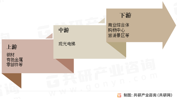 市场供需态势及市场前景评估报告凯发k8首页中国观光电梯行业