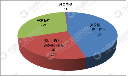 测：外资品牌占据主导民族品牌快速发展（附图表）凯发k8登录2017年中国电梯行业